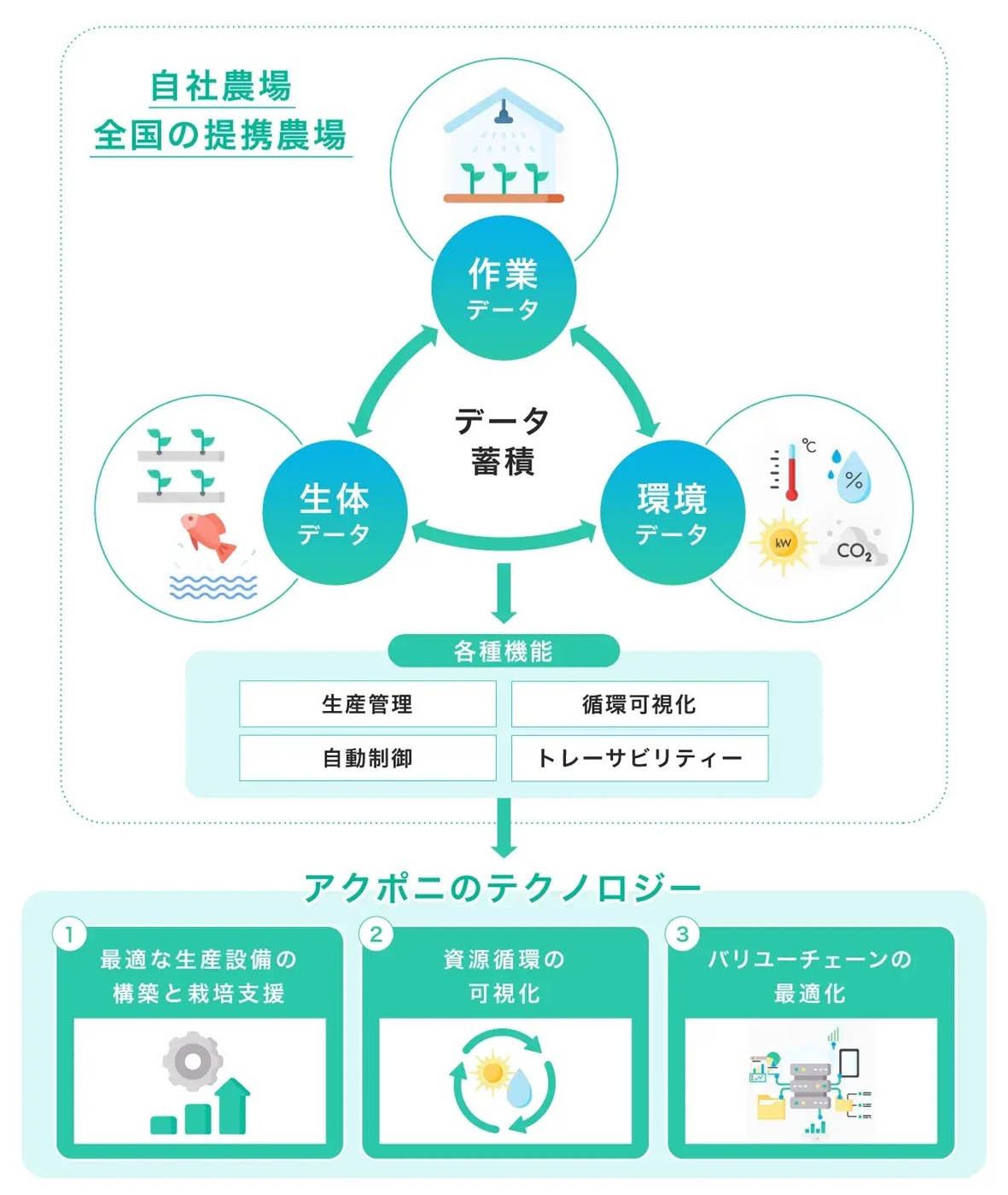 図)アクポニのDXの概念図