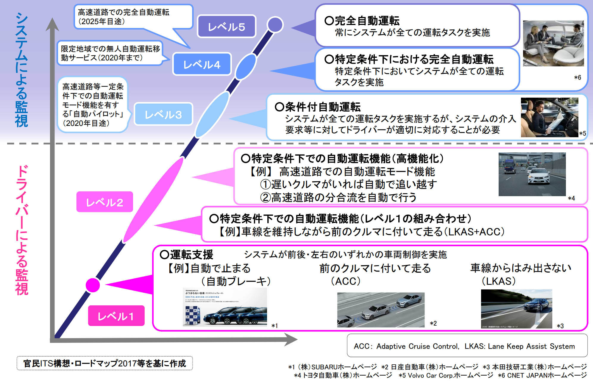 図1)自動運転のレベル分けについて