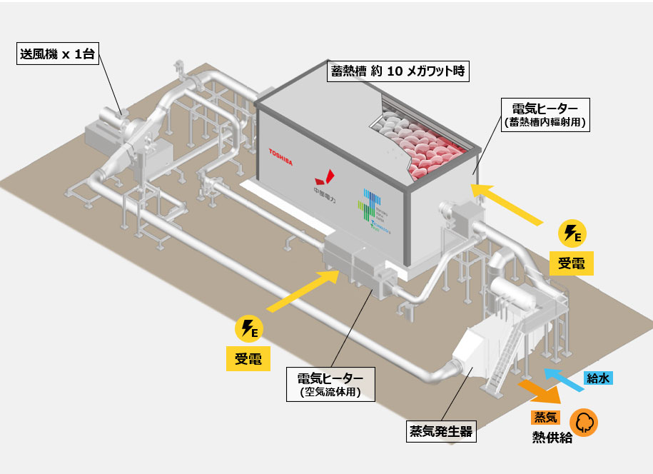 図)蓄熱容量10MWh級実証プラントの機器構成イメージ