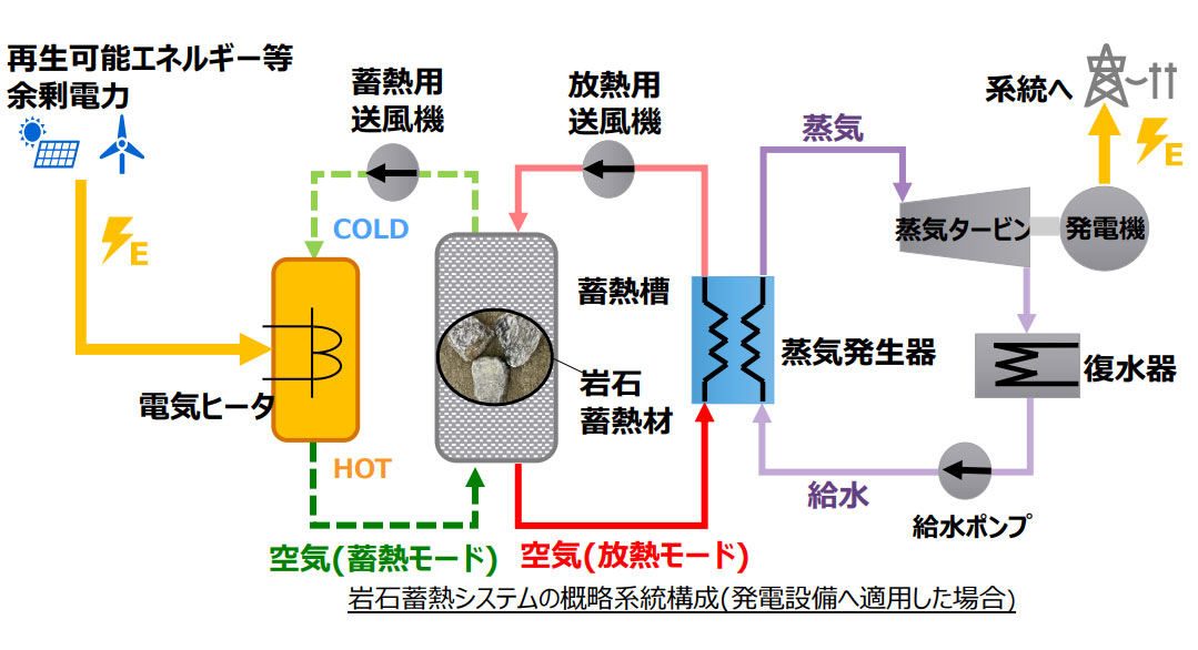 図)岩石蓄熱システムの概略系統構成(発電設備に適用した場合)