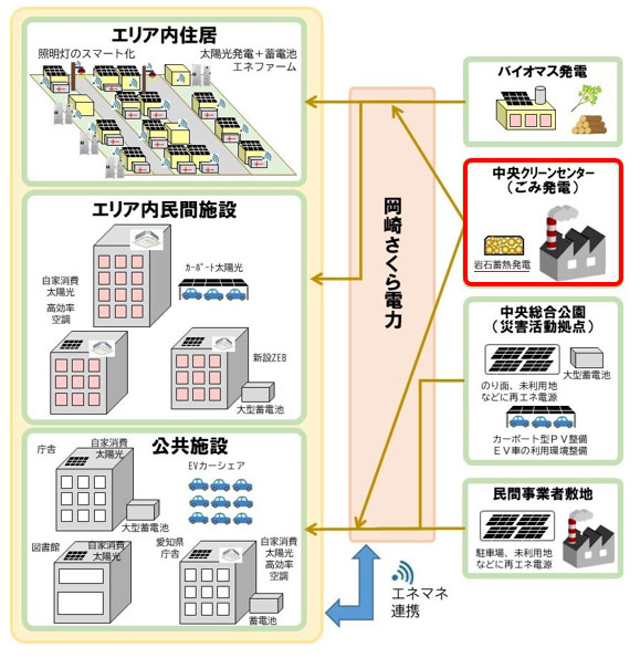 図)岡崎市の岩石蓄熱エネマネ設備導入計画イメージ