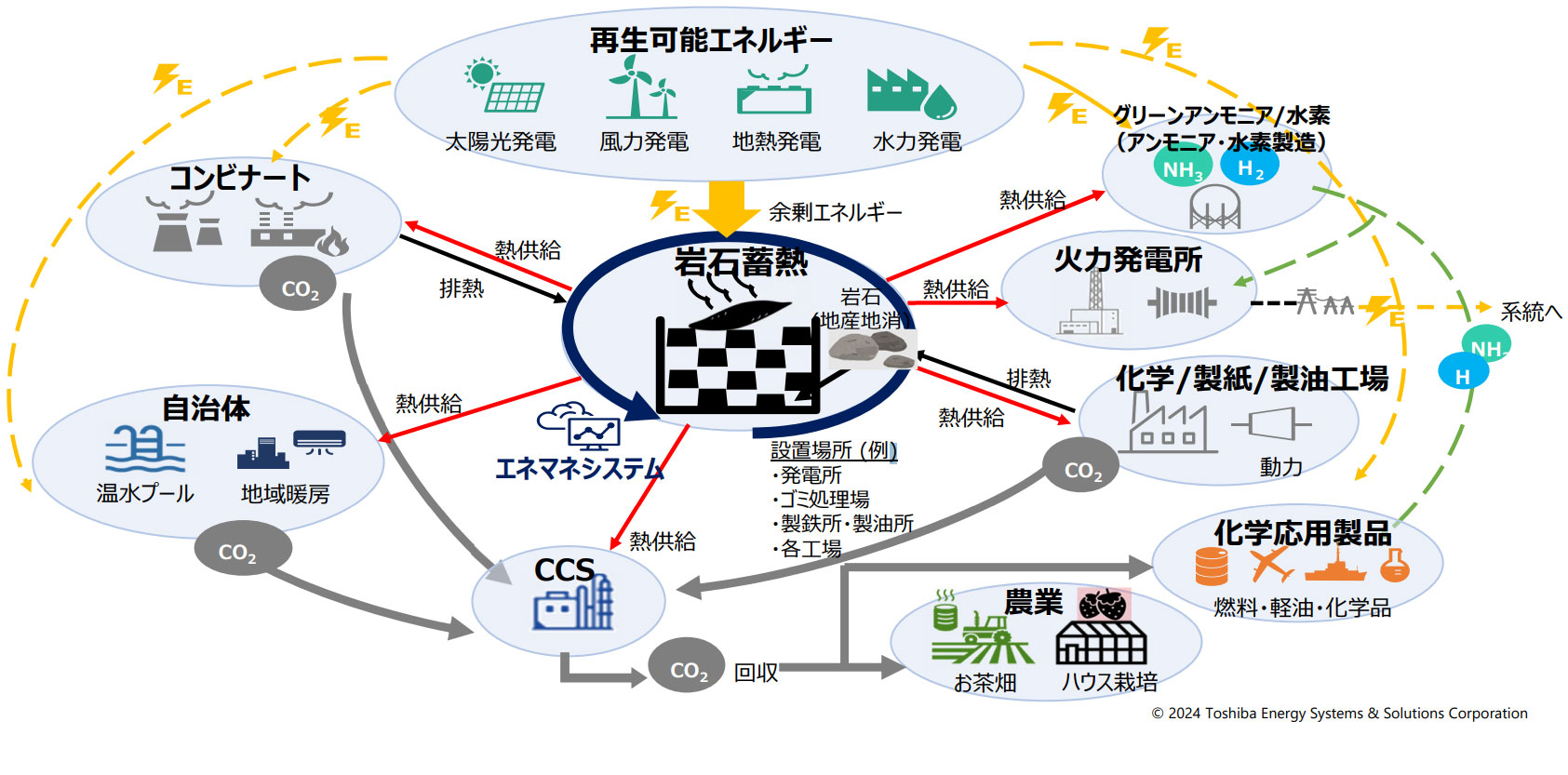 図) 地域資源の蓄熱材(岩⽯)+エネマネにより、地域循環共⽣圏・脱炭素社会モデルを形成