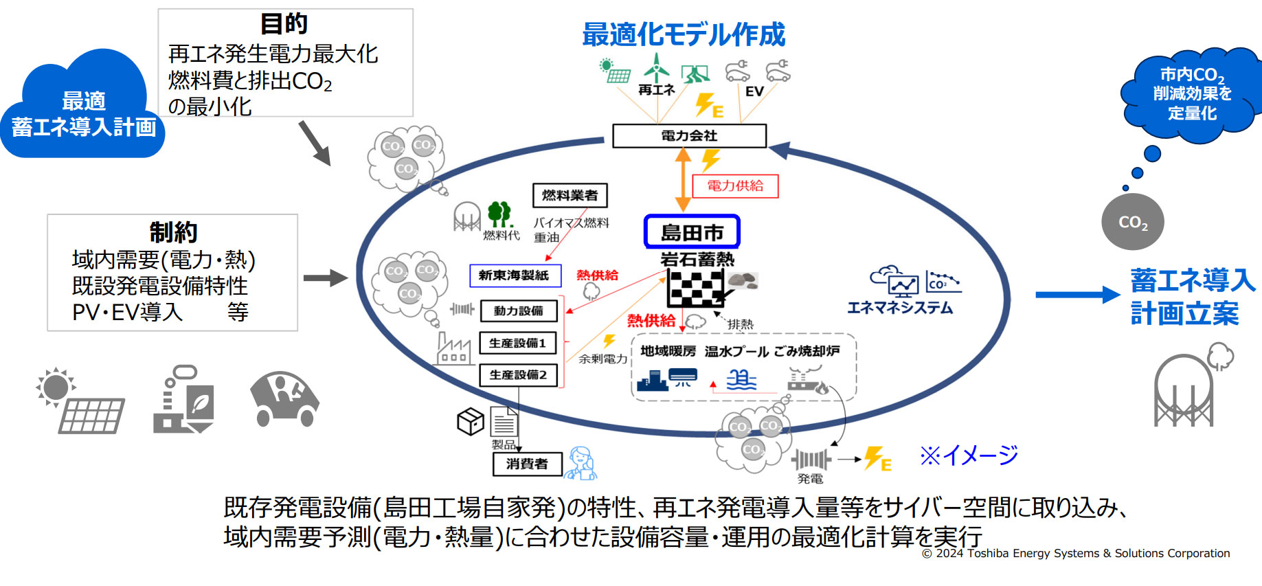 図)島⽥市様 向け 蓄熱導⼊検討シミュレーションについて