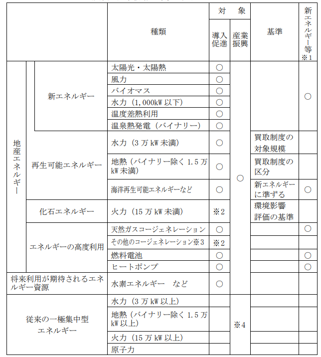 表1)ふじのくに総合戦略の対象エネルギー