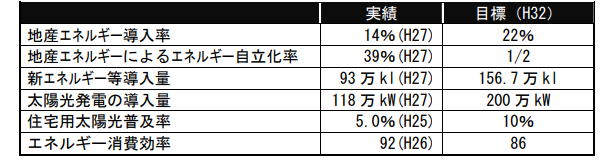 表2)ふじのくにエネルギー総合戦略指標