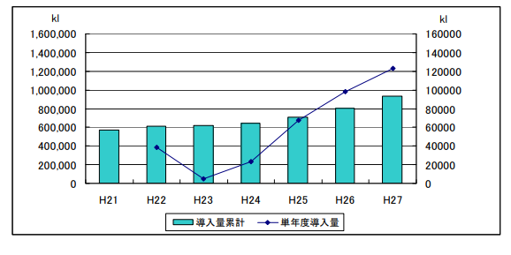 表3)静岡県新エネルギー等導入量の推移(単位:キロリットル【原油換算】)