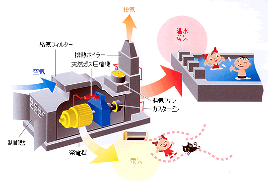 図1)天然ガスコージェネレーションシステム概念図