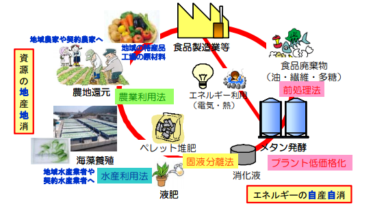 図3)静岡版メタン発酵プラント