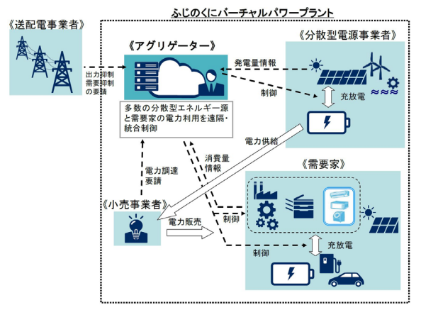 図4)ふじのくにバーチャルパワープラント