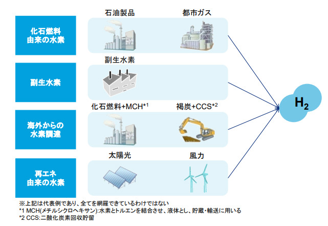 図)水素の製造方法
