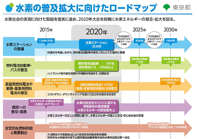 図)水素普及拡大に向けたロードマップ(東京都)