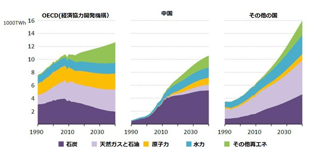グラフ)世界の発電電力量