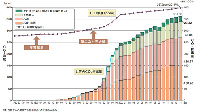 グラフ)化石燃料等からのCO2排出量と大気中のCO2濃度の変化