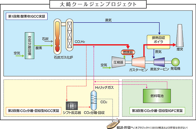 図)大崎クールジェンプロジェクトの概要