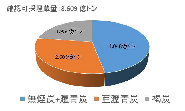グラフ)石炭可採埋蔵量に占める亜瀝青炭などの割合