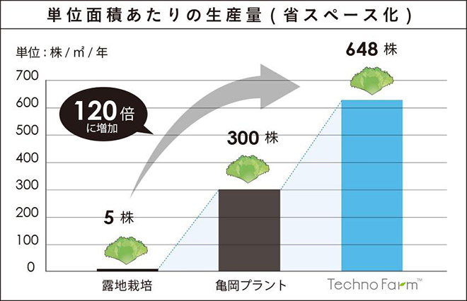 図)単位面積当たりの生産量(省スペース化)