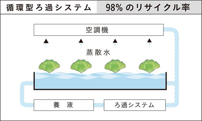 図)循環ろ過システム 98%のリサイクル率