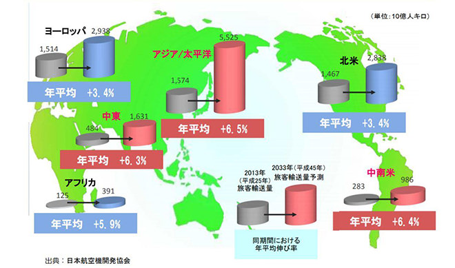 世界の航空旅客需要予測(2013年~2033年)