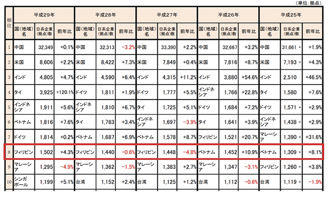 図)国(地域)別日系企業(拠点)数上位10位