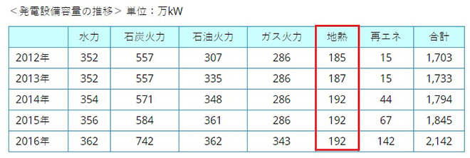 写真)発電設備容量の推移