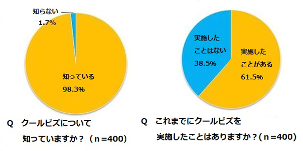 図)クールビズの認知度と実施率