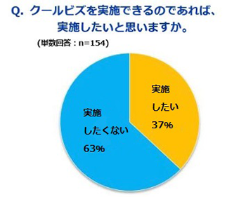 図)クールビズに関するアンケート