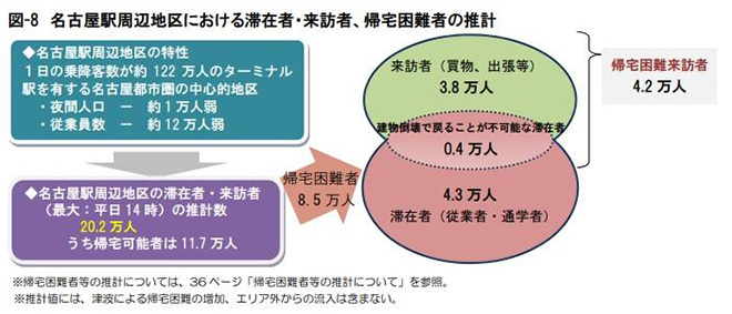 図)名古屋駅周辺地区における滞在者・来訪者、帰宅困難者の推計