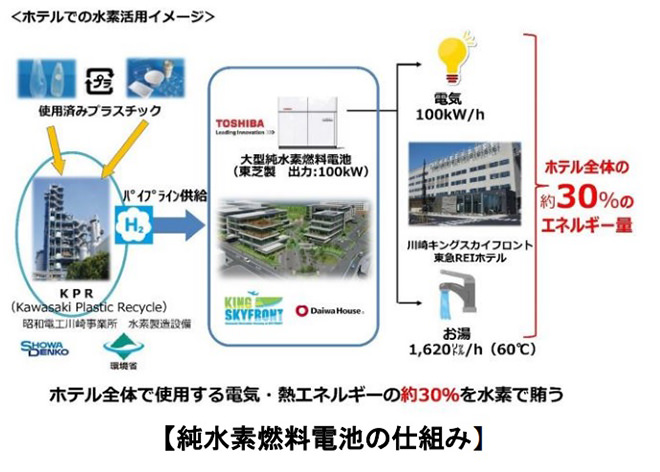 図)ホテルでの水素活用イメージ