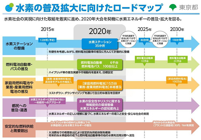 図)水素の普及拡大に向けたロードマップ