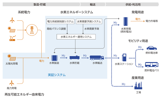 図)「福島水素エネルギー研究フィールド」の概要