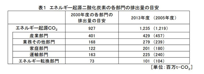 図)エネルギー起源二酸化炭素の各部門の排出量目安