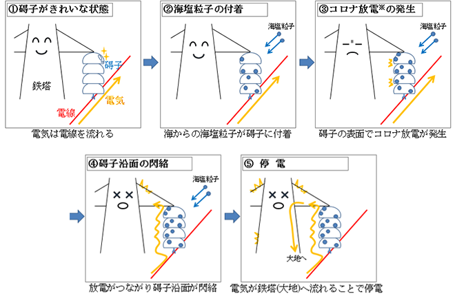 図)汚損碍子と停電