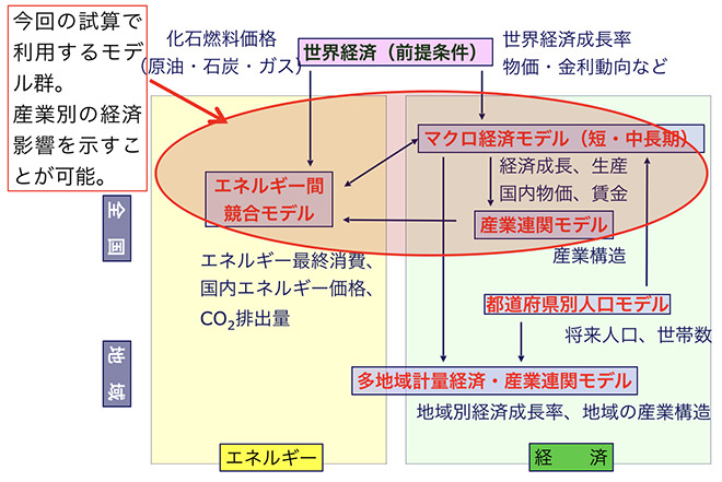 図)利用するモデル群の構造