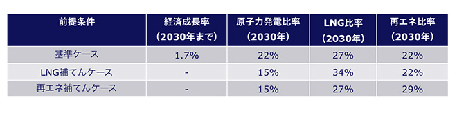 表)前提条件