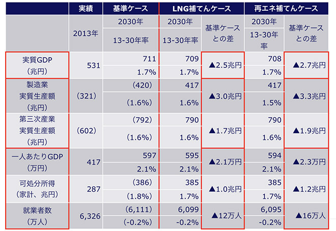 表1)主要経済指標の比較