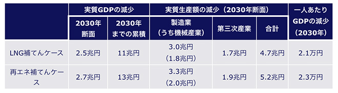 表)分析結果(基準ケースからの乖離)