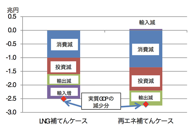 図)実質GDPの減少分(2030年断面)