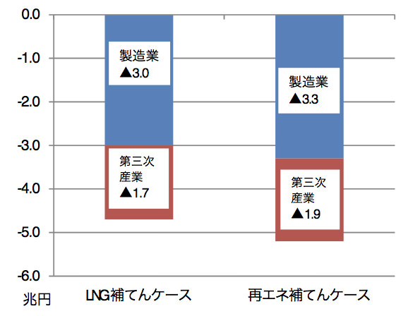 図)実質生産額の減少分(2030年断面、兆円)