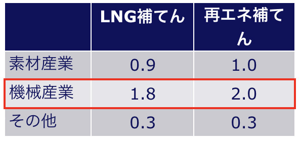 表)製造業の実質生産額減少分の内訳(2030年断面、兆円)