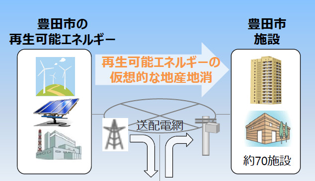 図)豊田市バーチャル・パワー・プラント・プロジェクト概念図