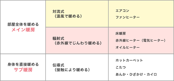図)暖房の効率的な使い方