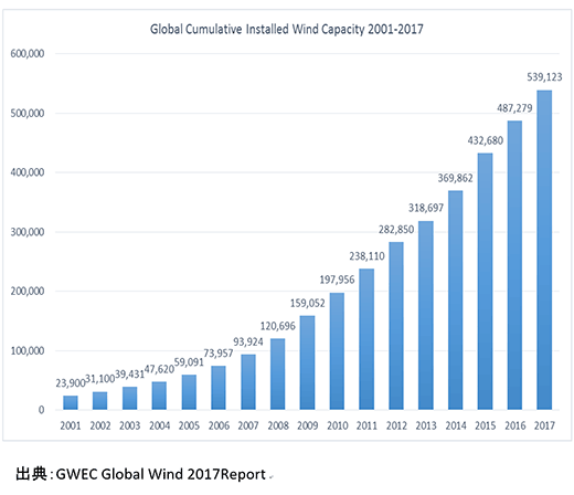 表)世界の風力発電導入量の推移 (世界風力会議(Global Wind Energy Council:GWEC)「GLOBAL WIND REPORT 2017 – ANNUAL MARKET UPDATE」より)