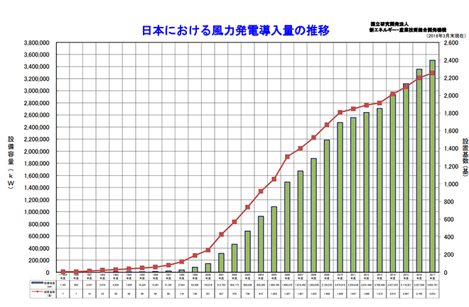 表)日本における風力発電導入量の推移