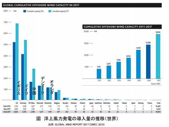 図)洋上風力発電の導入量(世界)