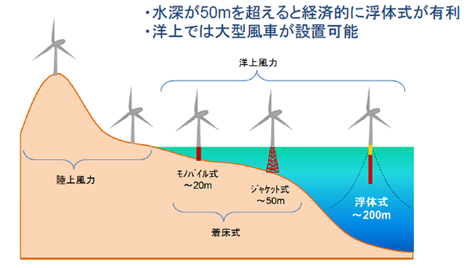 図)水深と風車の基礎の方式