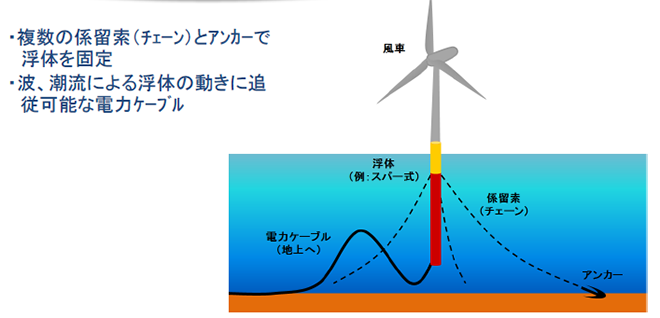 図)浮体式洋上風力発電設備の構造