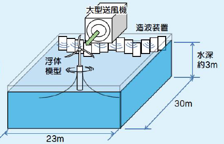 図)実験装置「ういんどプール」概略図