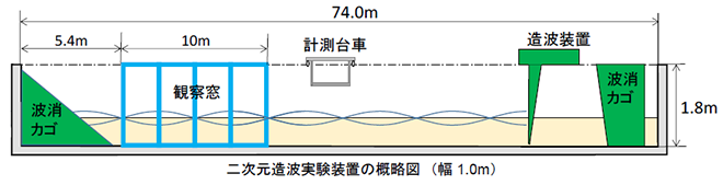 図)二次元造波実験装置の概略図