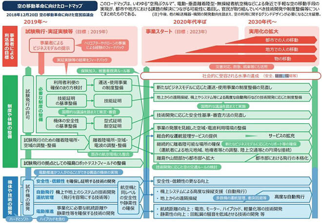 図)空の移動革命に向けたロードマップ