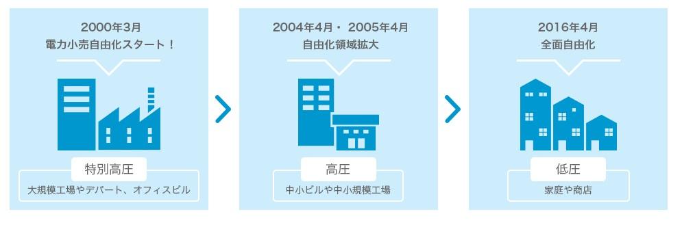 図) 電力小売り自由化の歴史